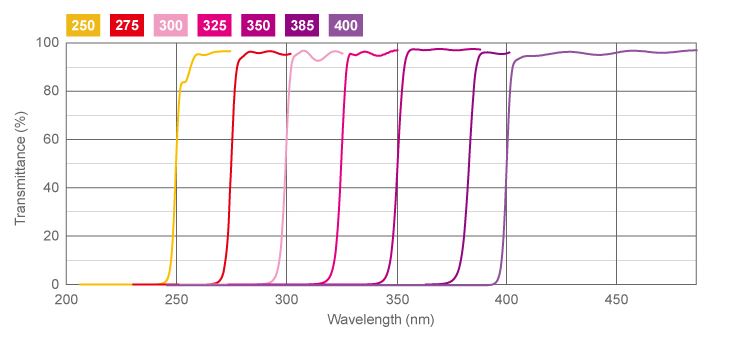 UV Longpass Filters